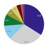 Cirkeldiagram met oorzaken van technische defecten
