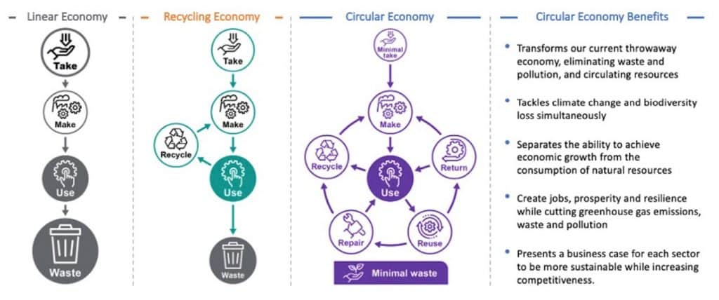Alt-tekst: Diagram met vergelijking tussen lineaire, recycling en circulaire economie inclusief voordelen
